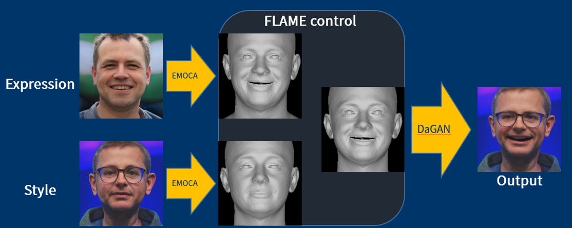 Pipeline: an expression image and a style image are each reconstructed into a 3D FLAME face by EMOCA, combined in FLAME control, and rendered by DaGAN into a realistic output face