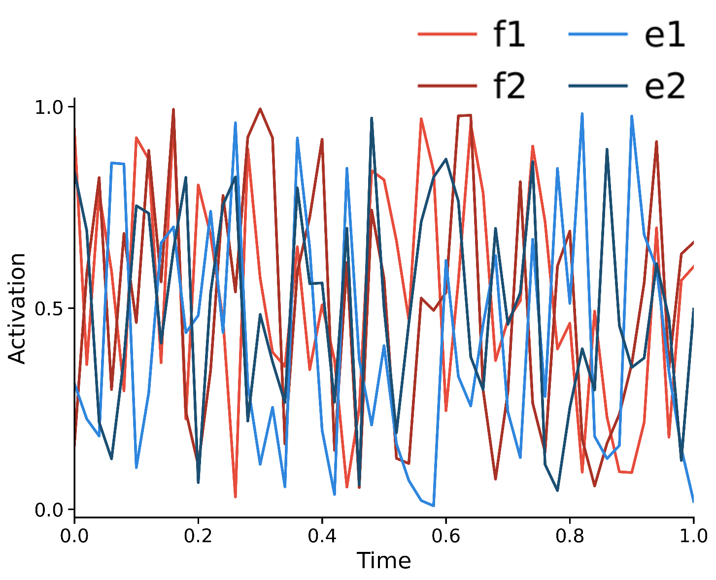 Independent, flickering muscle activations over time
