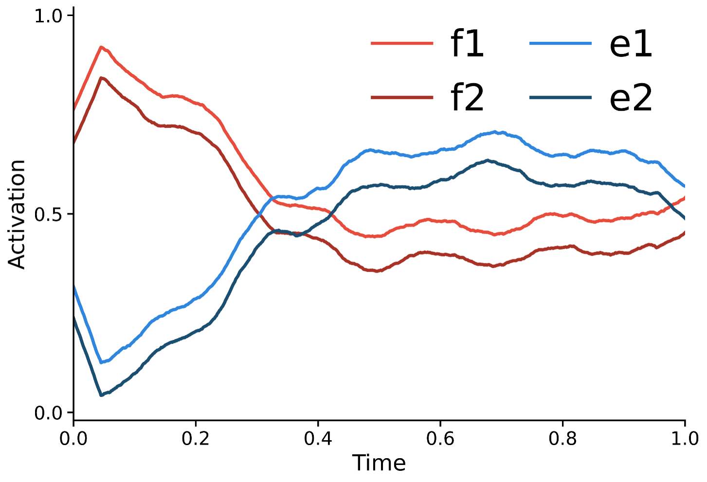 Temporally correlated, synergistic muscle activations over time